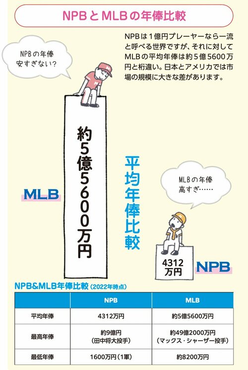 NPBとMLBの年俸比較