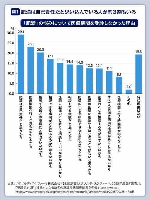 肥満症は命に関わる合併症を引き起こす「病気」。医療機関での診療・治療が不可欠