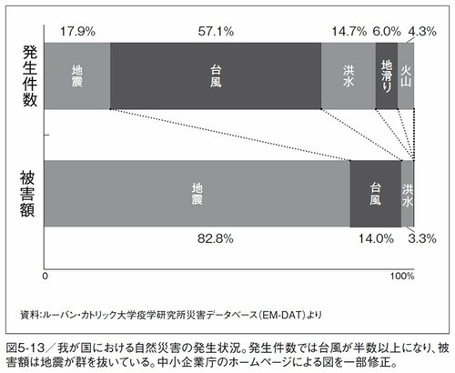 図5-13我が国における自然災害の発生状況