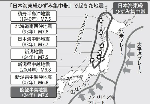 日本列島周辺のプレート境界と日本海東縁ひずみ集中帯で起きた主な地震の震源（Mはマグニチュード）