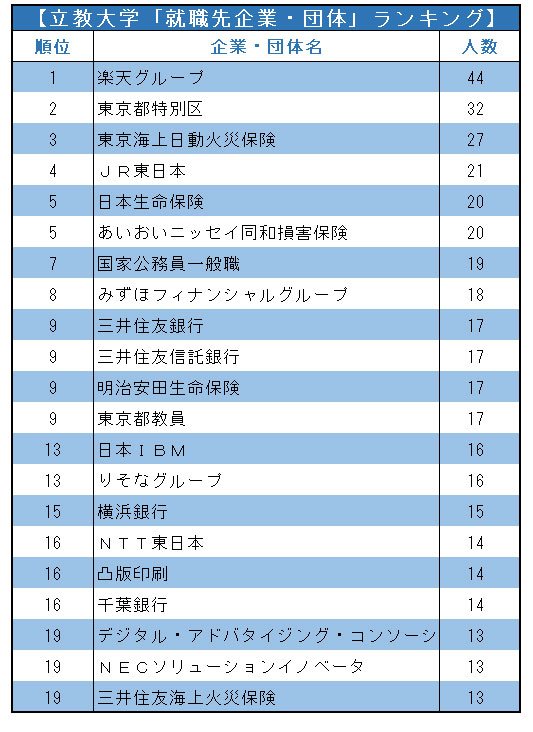 GMARCH＋上智・理科大「就職先企業・団体」ランキング2021！【全20位・完全版】