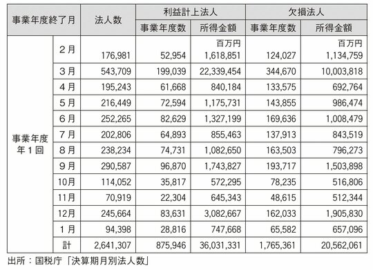 事業年度年1回の法人の事業年度終了月（令和5年度）