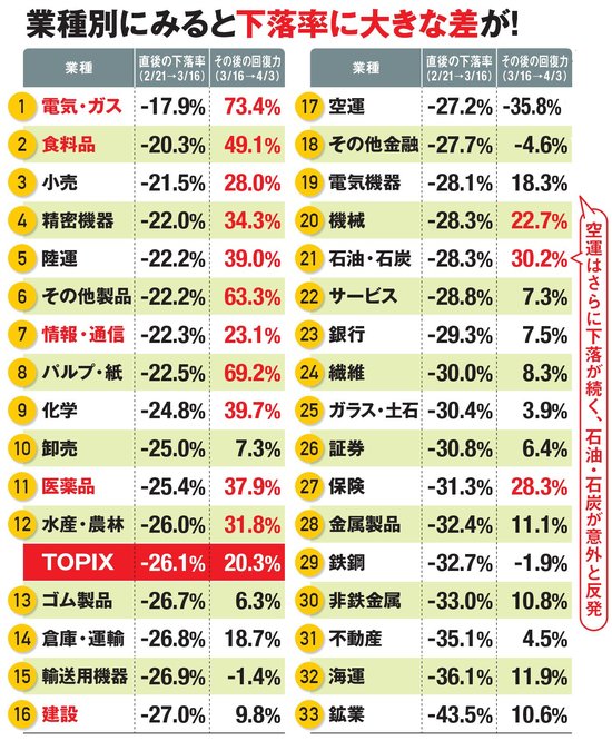 コロナ ショック でも株価の下落率が小さく 回復力も強かった 安定配当株 とは 守りに強く 配当利回りも高い情報通信セクターの 日本電信電話 に注目 ダイヤモンドzai最新記事 ザイ オンライン