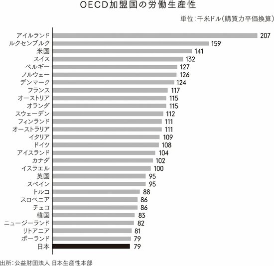 【OECD加盟国の労働生産性】1位はアイルランド、2位はルクセンブルク、韓国は24位、日本は…