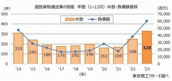 図表：道路貨物運送業の倒産　年間（1-12月）件数・負債額推移