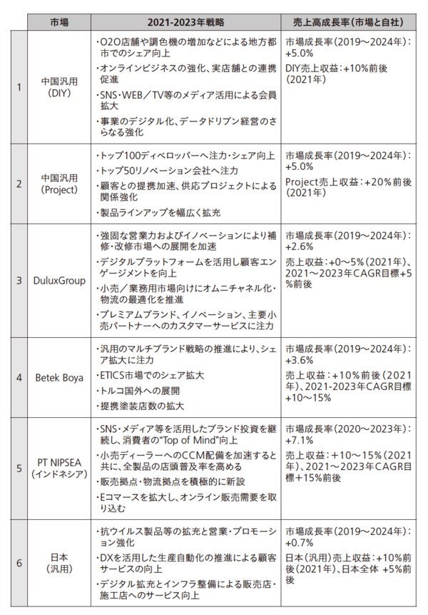 みずから外資子会社になってまで追い求める日本ペイントの「売上高成長率」への執念