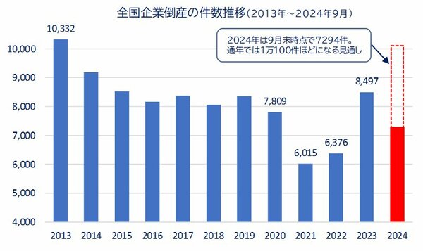 図表：全国企業倒産の件数推移（2013年～2024年9月）