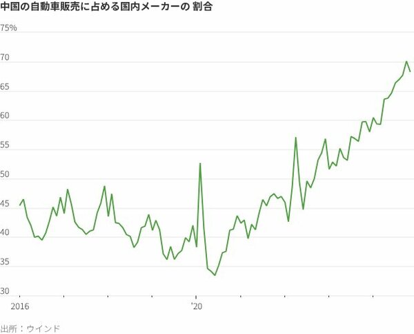 中国の自動車販売に占める国内メーカーの割合