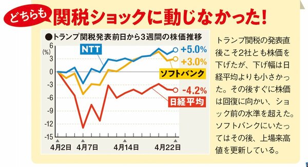 「少額で買えて優待もスゴい」NTTとソフトバンク、今買うならどっち？【アナリストがガチ判定】