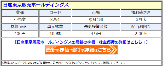 日産東京販売hd Quoカードがもらえる株主優待の配布基準を変更 必要な株数が100株から300株になるも 300株 以上の保有なら利回りは2倍以上に 株主優待 新設 変更 廃止 最新ニュース 年 ザイ オンライン