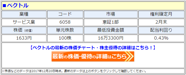 ベクトル 6058 株主優待の新設を発表 2月末時点で0株以上の株主を対象に 食品や家電 体験ギフトなどと交換できるポイント制の優待導入 株主 優待 新設 変更 廃止 最新ニュース 21年 ザイ オンライン