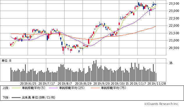 日経平均株価チャート/日足・6カ月