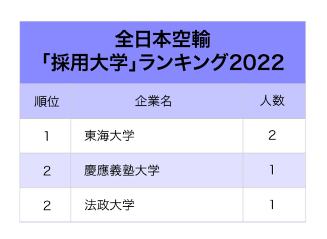 2大航空会社「採用大学」ランキング2022最新版【全10位・完全版】