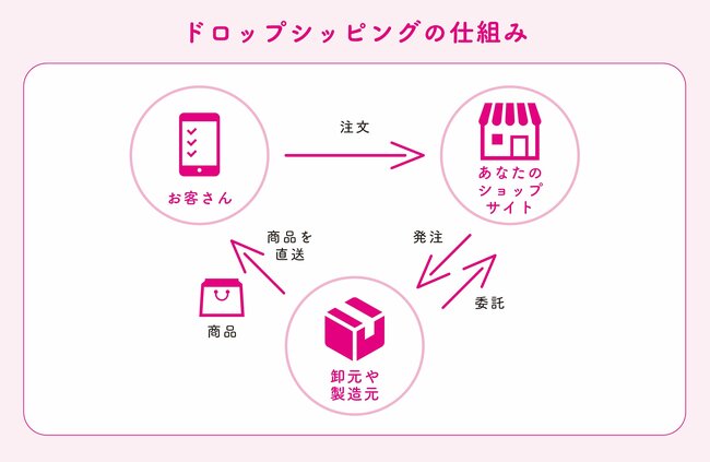 【好きなことでお金を稼ぐ】資金ほぼゼロでOK！ たったひとりでECサイトを運営する方法