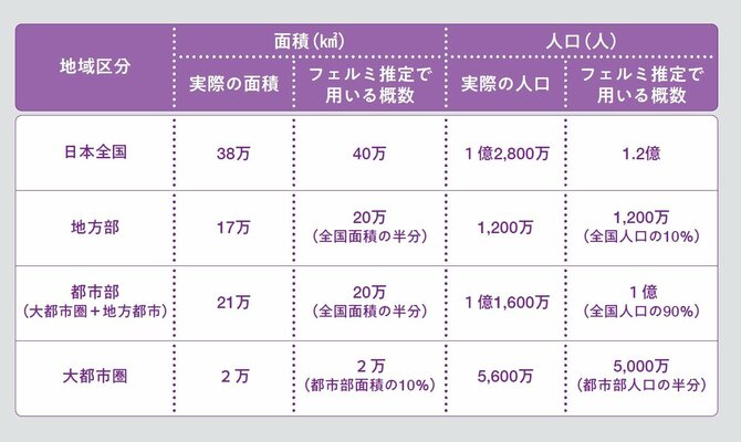 「面接官から高評価！」フェルミ推定で面接官が納得する切り口の作り方【就活生保存版】