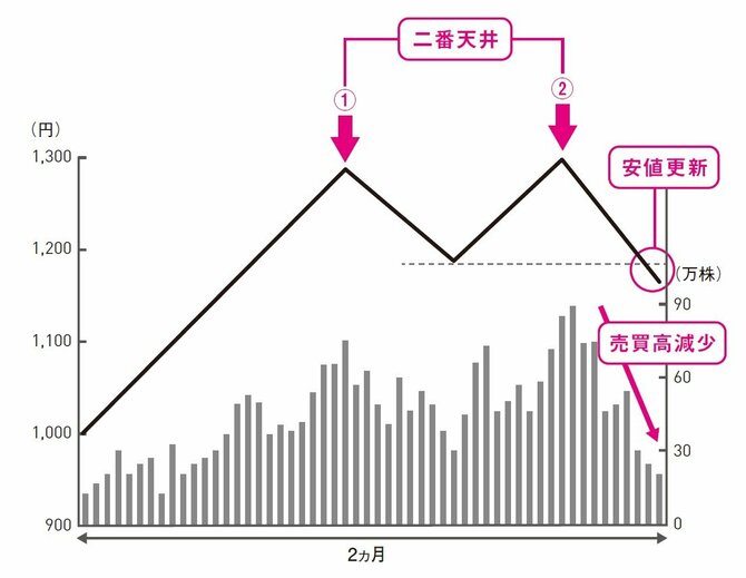 「え、今売るの？」株で儲けている人が見逃さない「売りのシグナル」とは