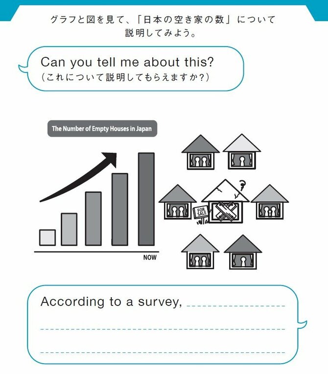 グラフと図を見て、「日本の空き家の数」について説明してみよう。
Can you tell me about this?（これについて説明してもらえますか？）
According to a survey, __________________________________.