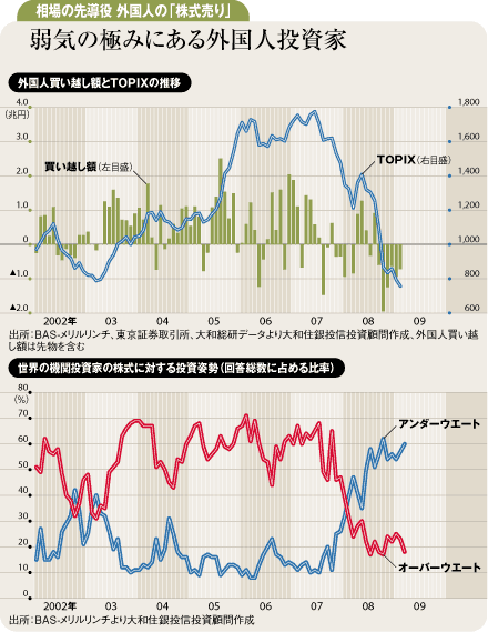 弱気の極みにある外国人投資家