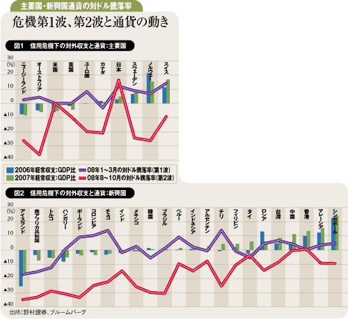 危機第1波、第2派と通貨の動き