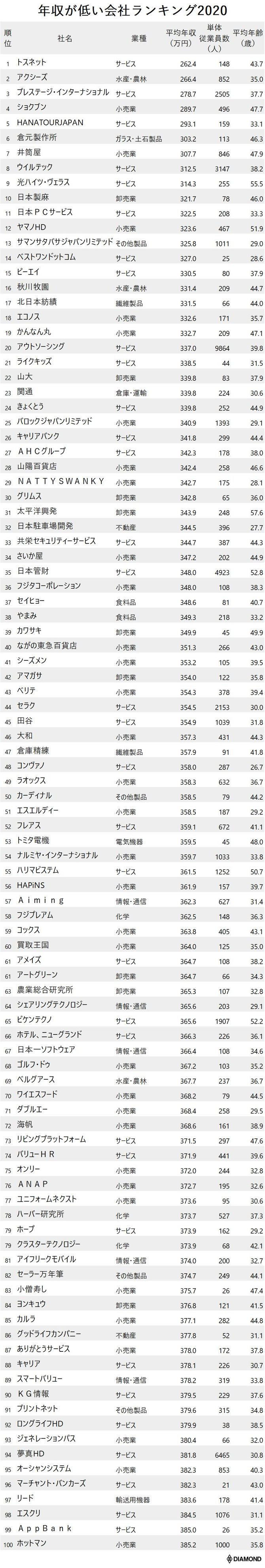 年収が低い会社ランキング 全1000社 完全版 ニッポンなんでもランキング ダイヤモンド オンライン