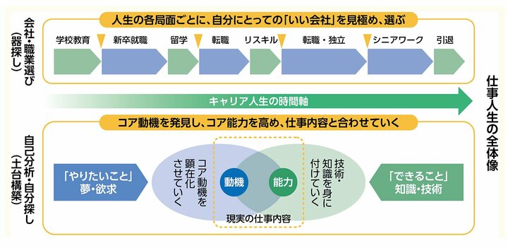 出所／渡邉正裕『「いい会社」はどこにある？──自分だけの「最高の職場」が見つかる9つの視点』（ダイヤモンド社）