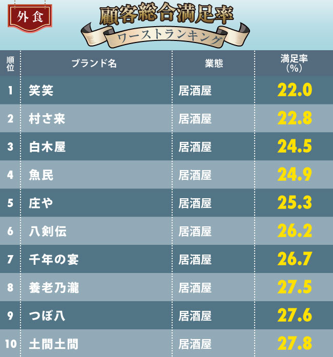 外食チェーン「顧客満足率ワーストランキング」3位は白木屋、2位は村さ来、1位は？