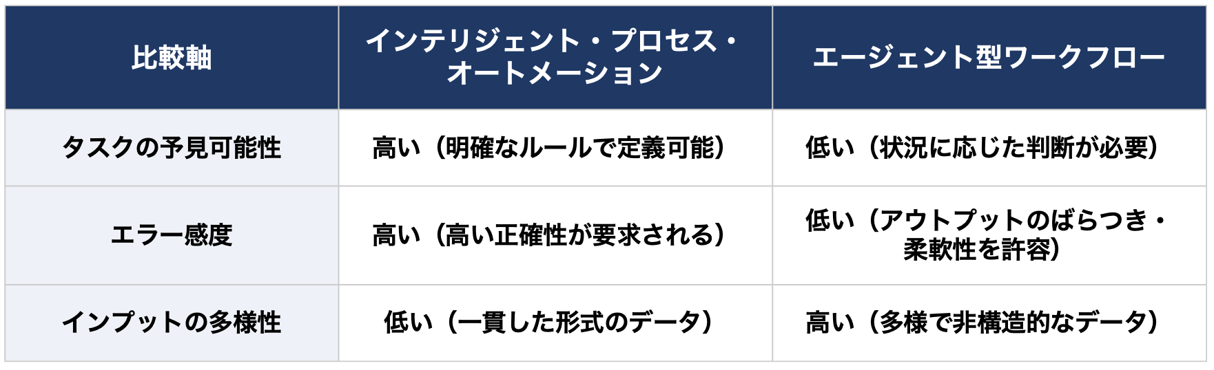 エージェント型AIで価値創出を実現する4つのステップ、カギは「アーキテクチャ」にあり