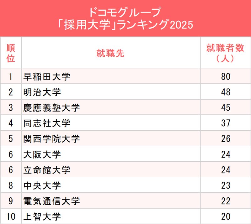 図表：ドコモグループ「採用大学」ランキング2025