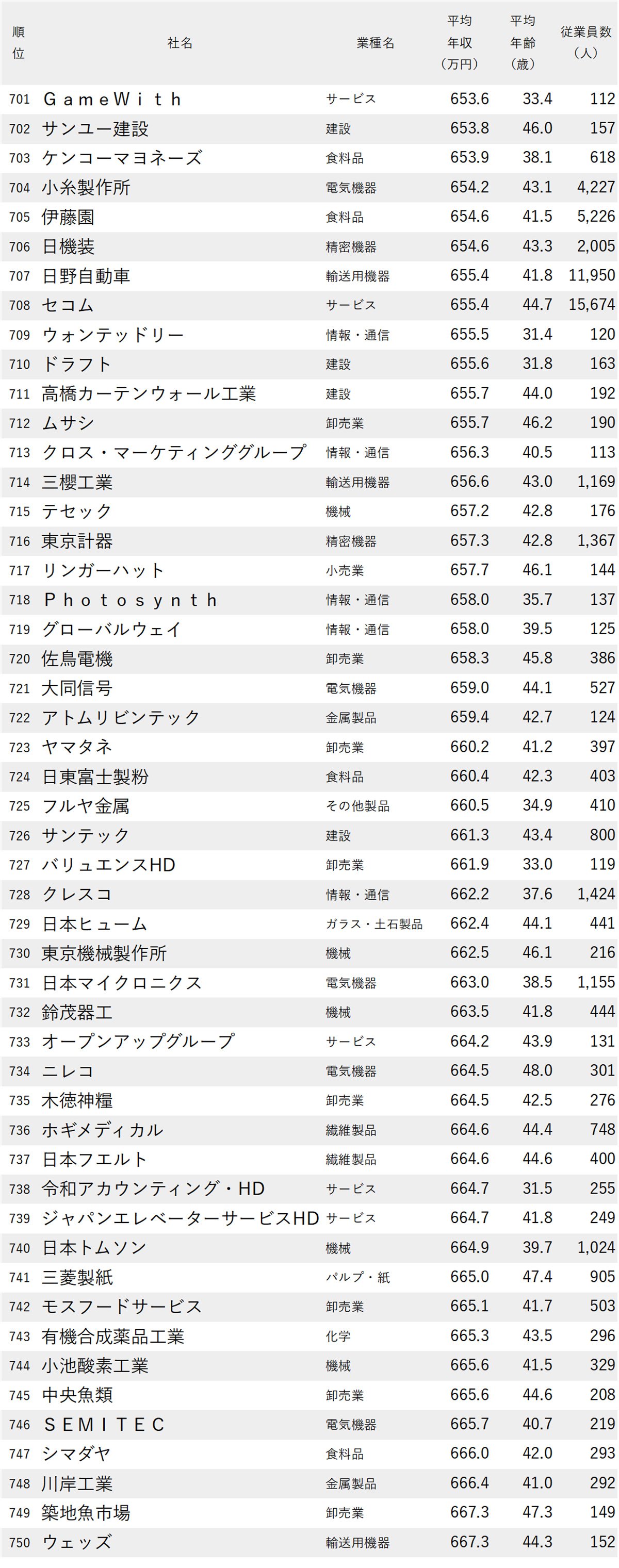 図表：年収が低い会社ランキング2025【東京・1000社完全版】701～750位