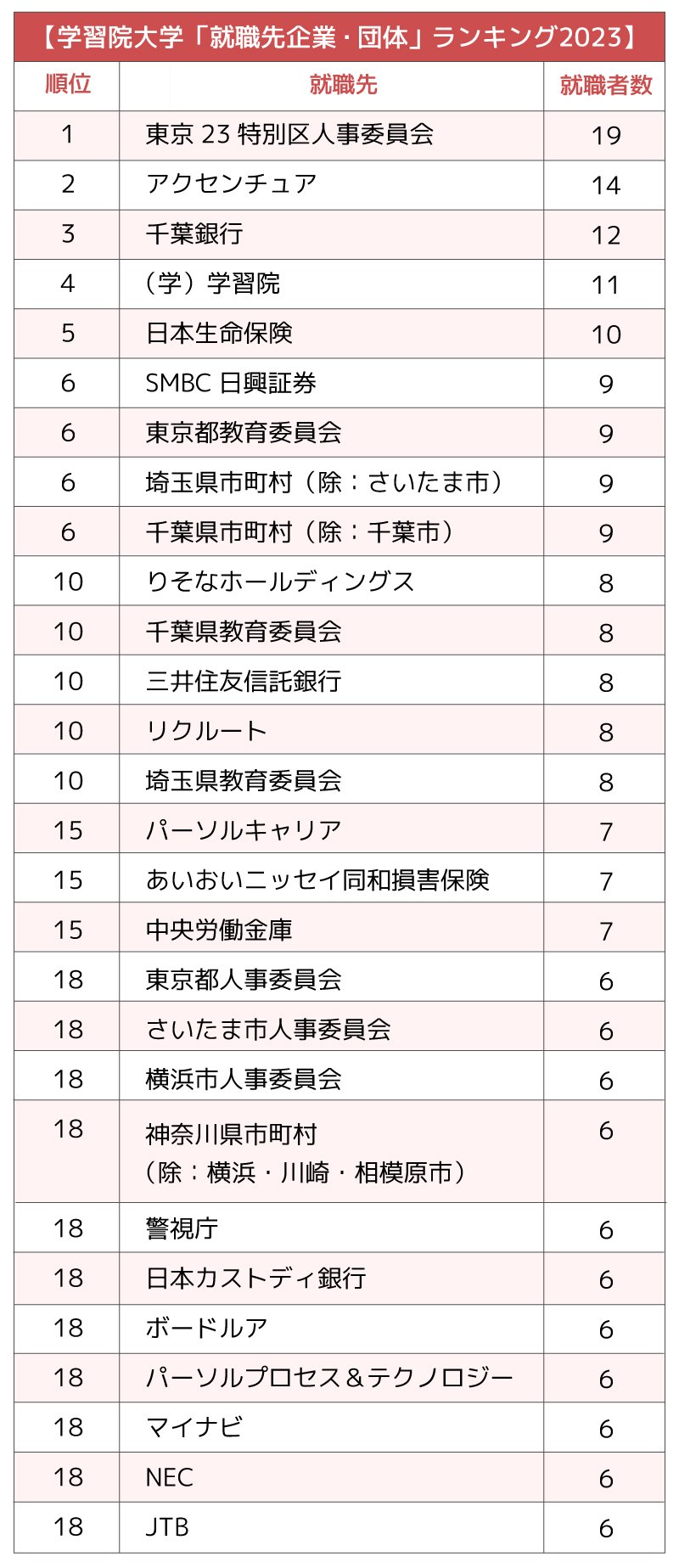 GMARCH＋上智・理科大「就職先企業・団体」ランキング2023最新版【全20位・完全版】
