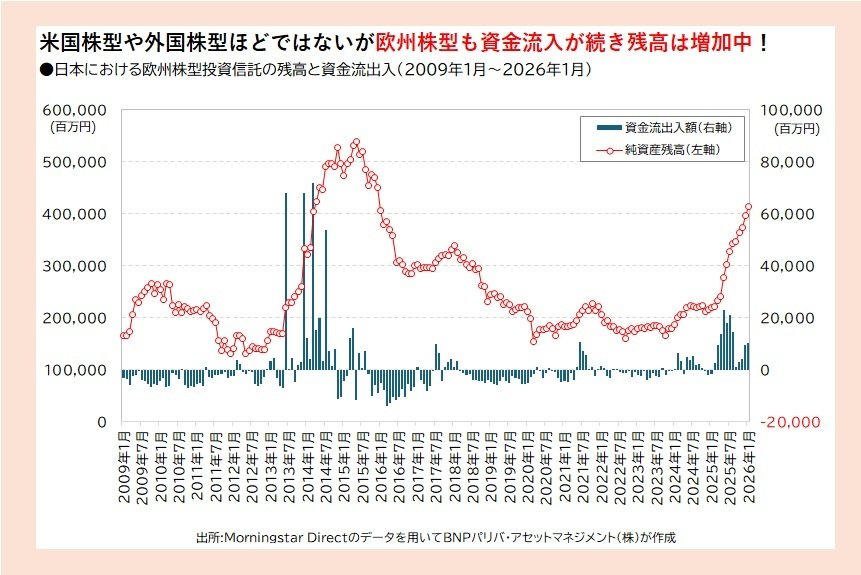 日本における欧州株型投資信託の残高と資金流出入