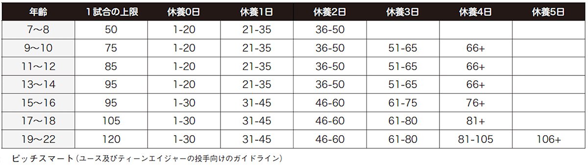 図表：ピッチスマート（ユース及びティーンエイジャーの投手向けのガイドライン）