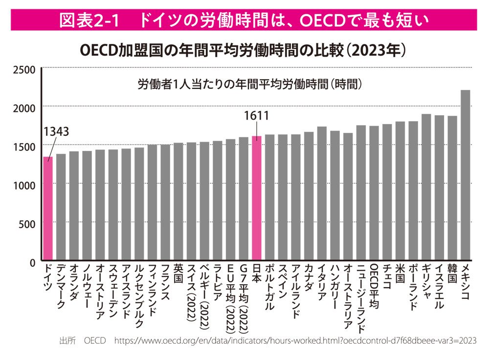 図表2-1 ドイツの労働時間は、OECDで最も短い