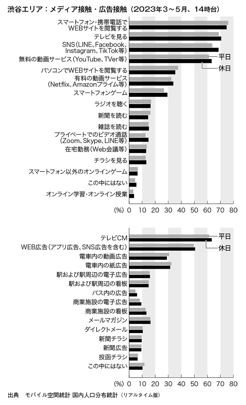 図　渋谷エリア：メディア接触・広告接触（2023年3～5月、14時台）