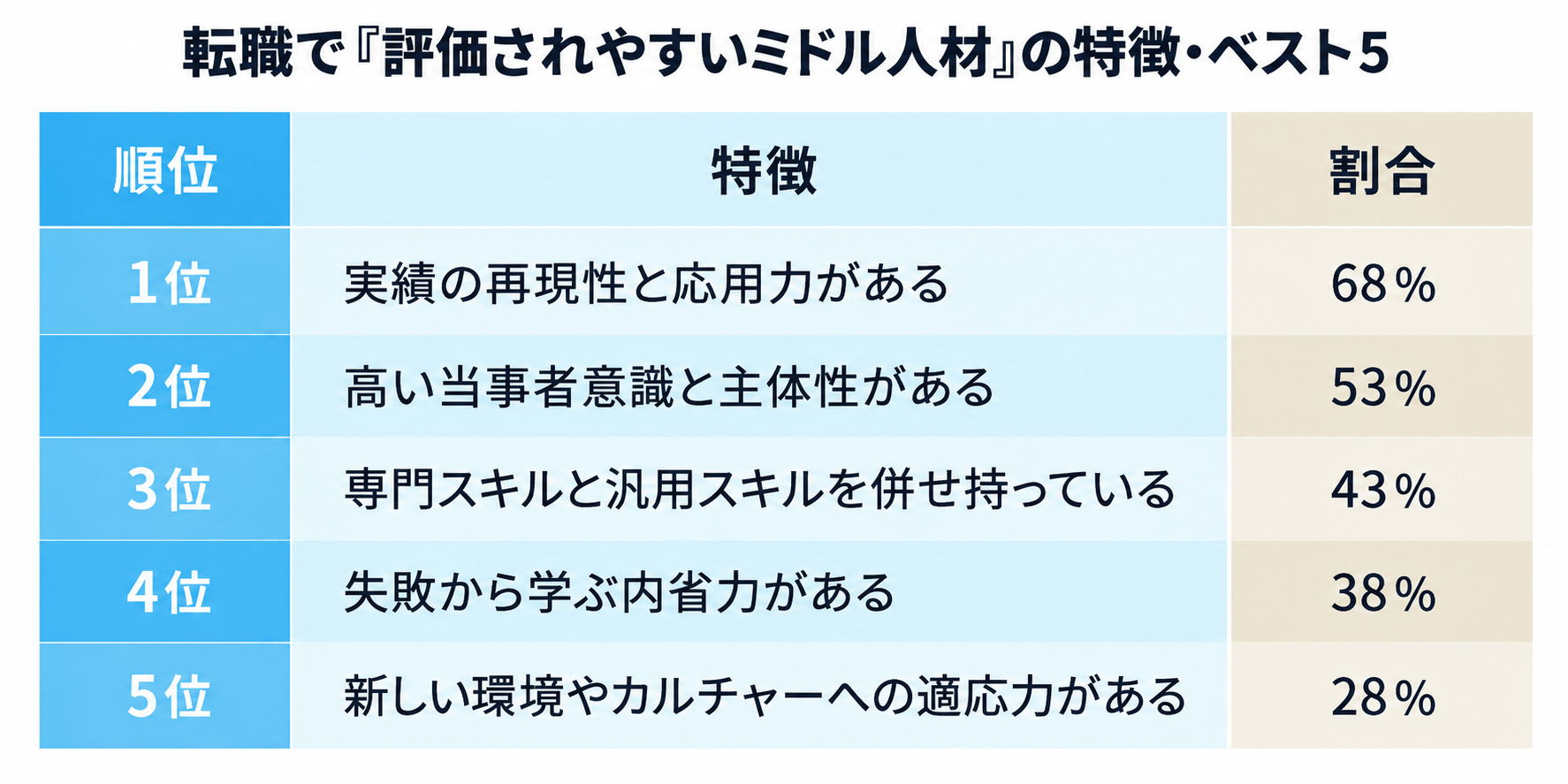 転職で「評価されやすいミドル人材」の特徴・ベスト5