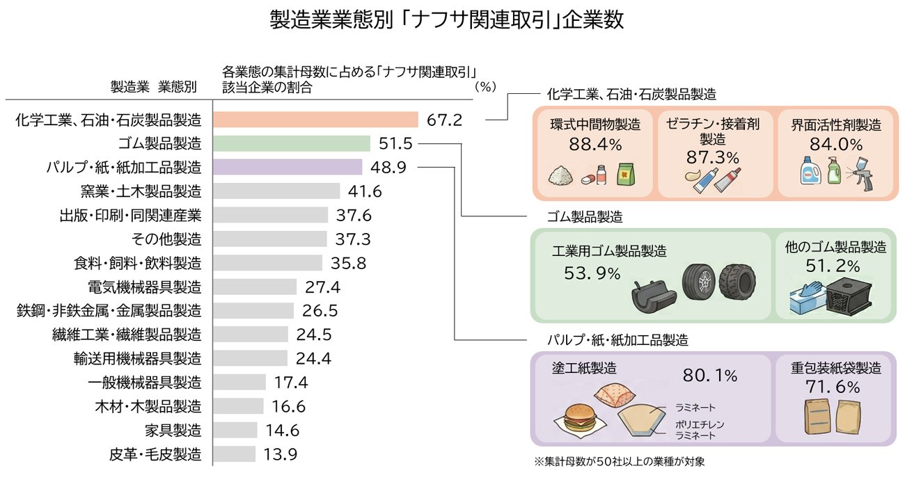 図表：製造業業態別「ナフサ関連取引」企業数