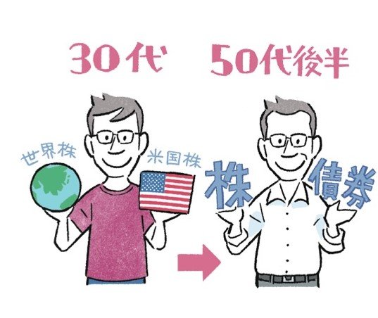 Idecoは50歳台はあきらめたほうがいい 人生100年時代の資産運用法とは 一番売れてる月刊マネー誌ザイが作った 投資信託のワナ50 真実50 ダイヤモンド オンライン