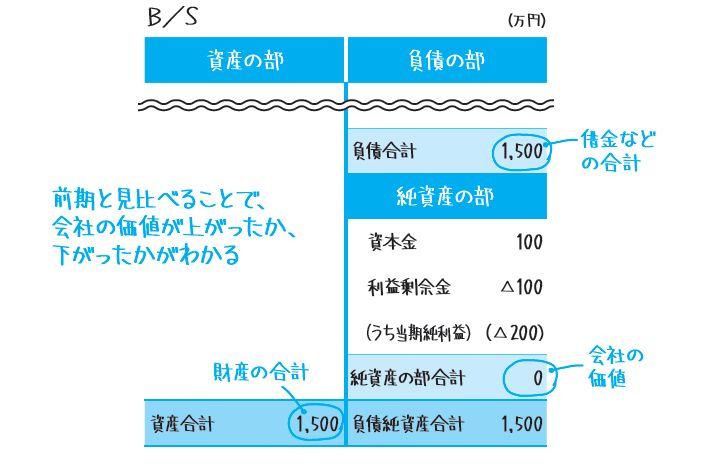 B/S表2