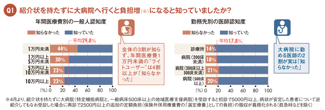 緊急アンケート!負担が増えてもやっぱり大病院にかかりたい?