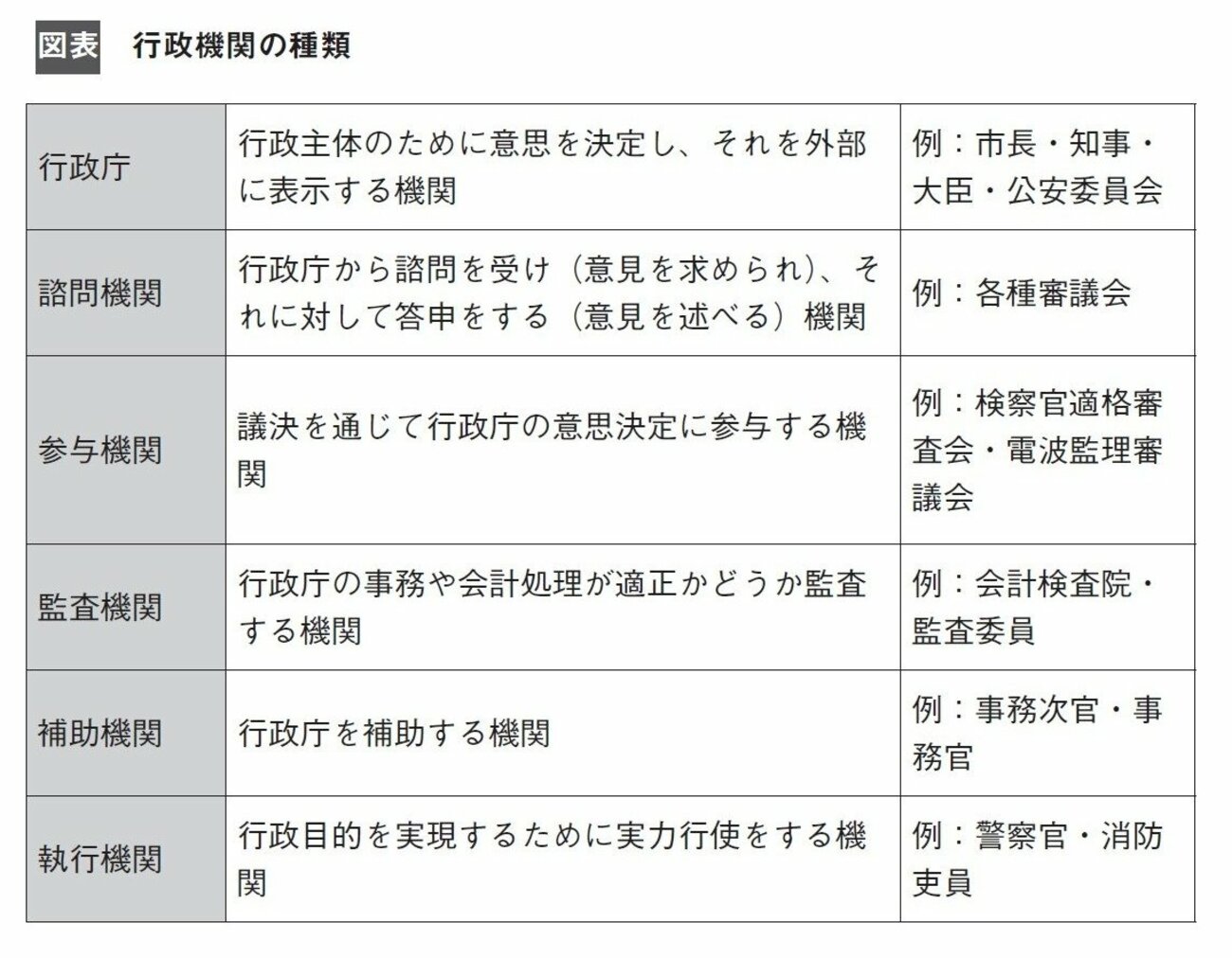 「行政機関」とは?6つの分類で理解する行政機関【2分で学ぶ行政法】