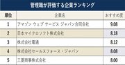 管理職が評価する企業ランキング！2位はマイクロソフト、1位は？