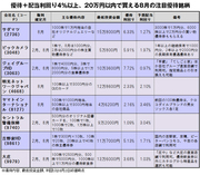 イオン、ダイエー、吉野家HD、サイゼリヤなど20万円以内で買える8月の注目の株主優待とは？