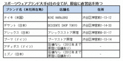 東京五輪に先駆けて国内系と外資系が場外乱闘!?燃え上がる「原宿スポーツブランド競争」最前線