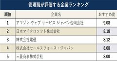 管理職が評価する企業ランキング！2位はマイクロソフト、1位は？