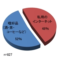 1ヵ月間、禁止されたくないのはどっち？ネット時代にも意外と多い「ネットより嗜好品」派