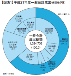 財政と社会保障の抜本的見直しで、何を検討すべきか