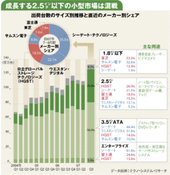 国内ハードディスク業界、収益悪化で再編必至か