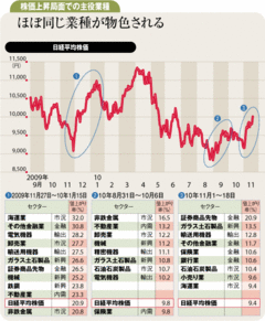 次なる過剰流動性相場の主役は市況、金融、輸出、新興関連株