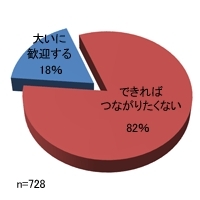 もし上司からお友達申請されたら…？8割以上がＳＮＳで「上司とつながりたくない」理由