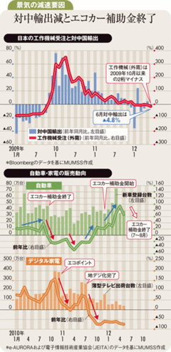 中国経済減速と自動車販売減顕在化すれば株価下落の公算